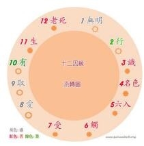 暢談六祖壇經（646）無明緣行